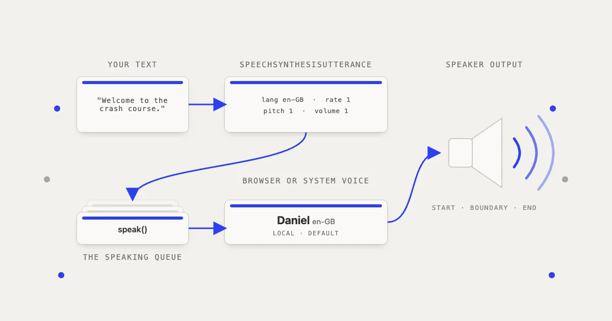 Text flowing into a SpeechSynthesisUtterance, through the speechSynthesis queue, into a browser voice and out of a speaker