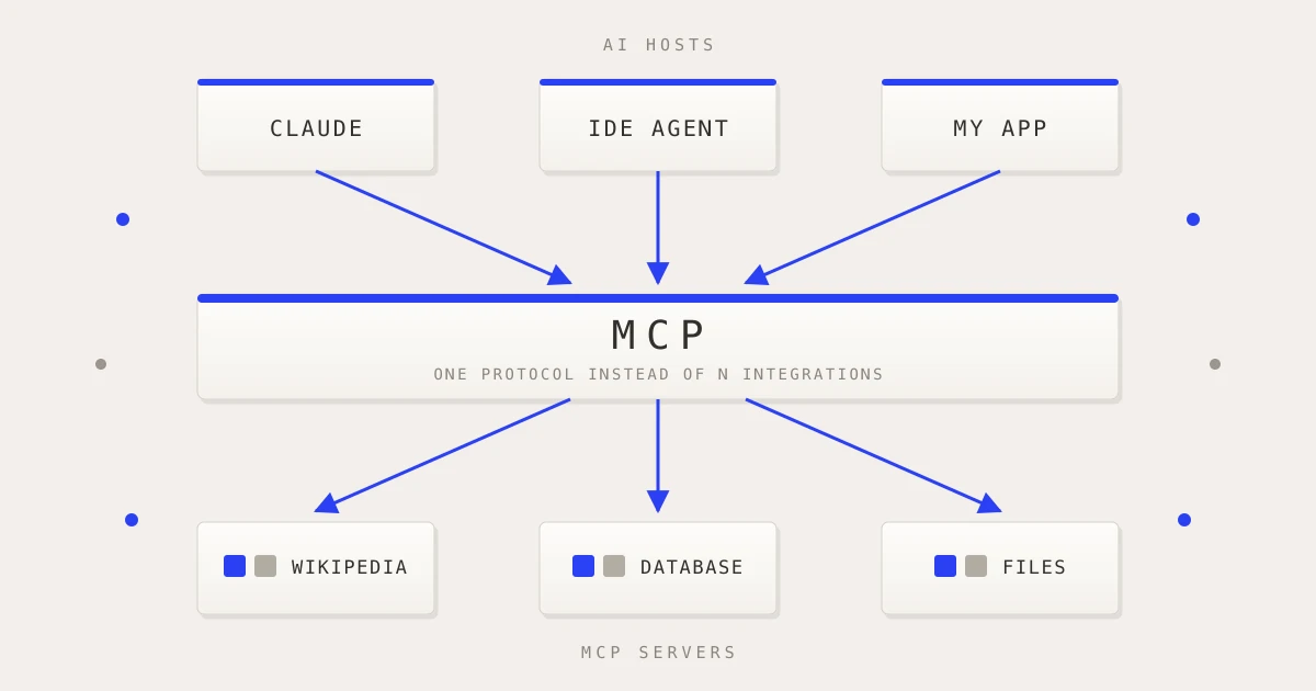 An AI host reaching three different capabilities through one MCP connector instead of three custom integrations